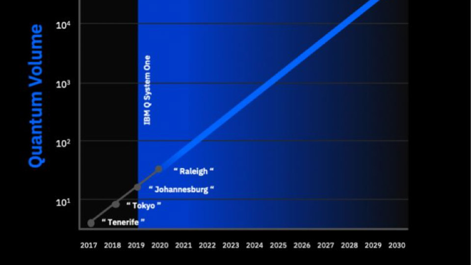 IBM Quantum Volume Line Graph