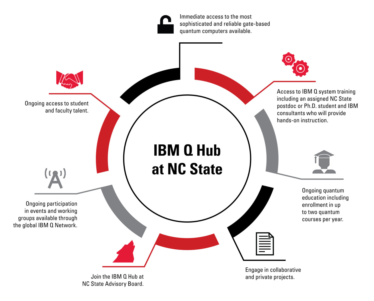 IBM Q Hub at NC State